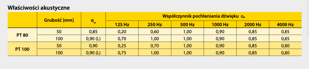Zestawienie właściwości akustycznych dla PT 80 i PT 100 Isover.